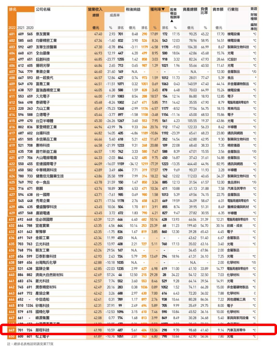 朋程科技連續十年榮獲《天下雜誌》2000大企業調查